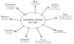 How to create a customer centric culture