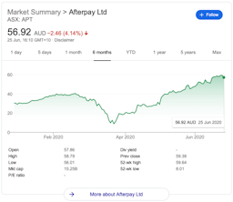 Afterpay stock market