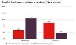 Westpac Small Business Report reveals biggest barriers for small businesses