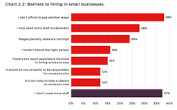 Westpac Small Business Report reveals biggest barriers for small businesses