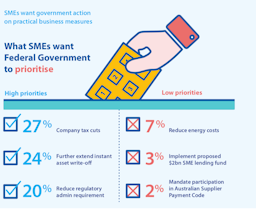 SMEs’ wish list for federal budget revealed 