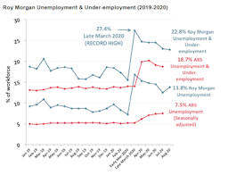 Australia’s unemployment rate is creeping up but the real danger is underemployment