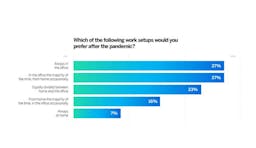 Remote work is now a make-or-break recruitment decision: Qualtrics survey