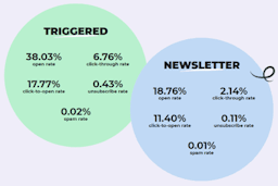 triggered emails are more effective than newsletters